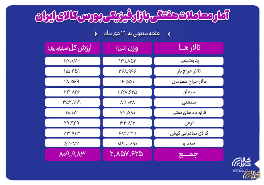 معامله بیش از ۲.۸ میلیون تن محصول در بورس کالا