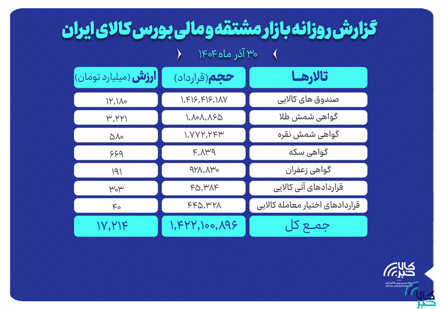 ارزش معاملات بازار مشتقه و مالی بورس کالا ۱۷همت شد
